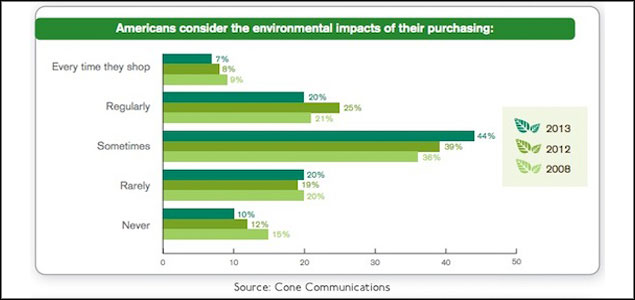 Less Than 100: How Percentages Show True Understanding of Green Trends