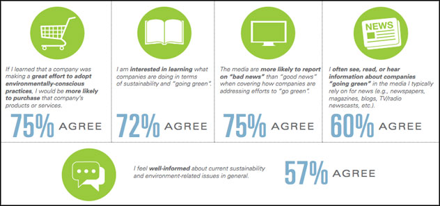 Report: Sustainability Efforts at Work Strongly Influence Employees at Home