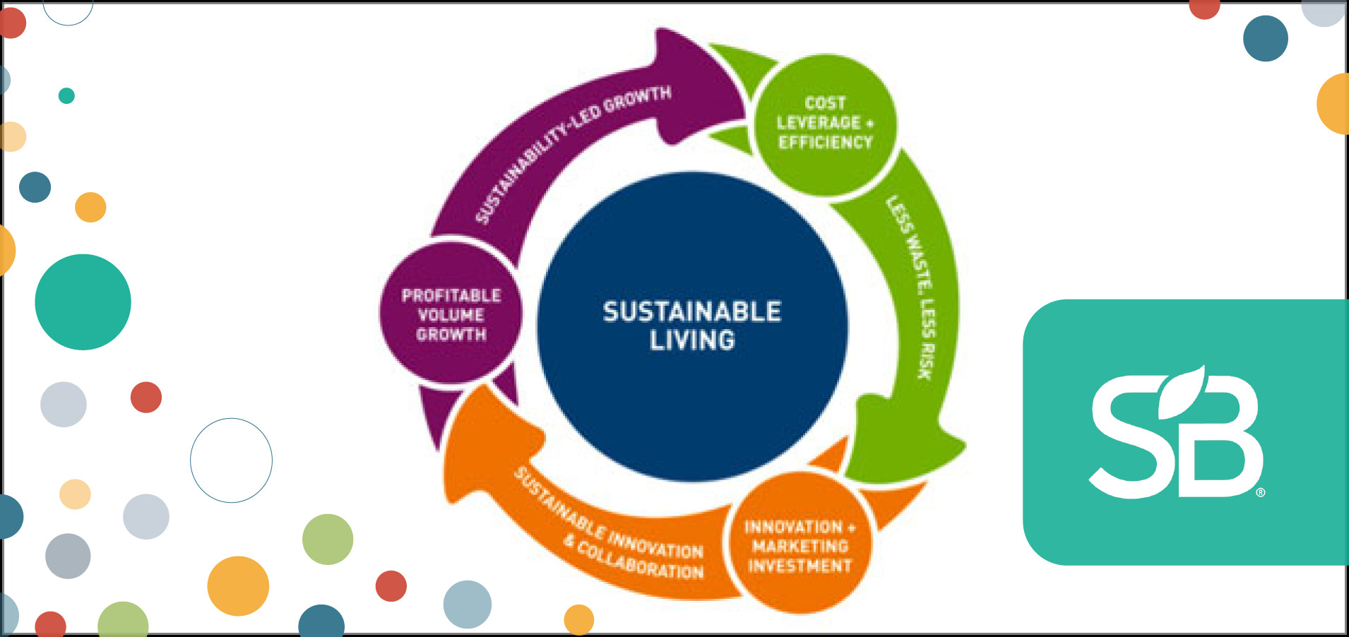 Unilever Shows ROI of Sustainability Initiatives in Second Living Plan ...