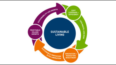 Unilever Shows ROI of Sustainability Initiatives in Second Living Plan Progress Report