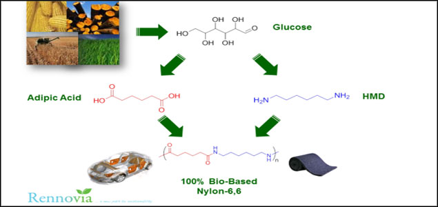 Rennovia Develops Process To Produce 100% Bio-Based Nylon