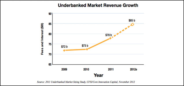 Tech Startups Innovating To Improve Banking Access for Financially Underserved Customers