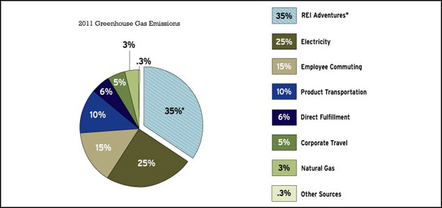 What I Learned About Sustainability At REI, Part 2: Metrics Over Intuition