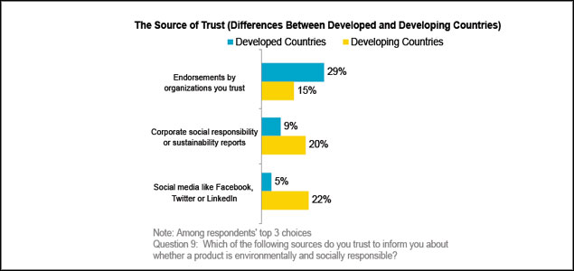 Report Finds Peers, Consumer Reviews Now as Trusted as Certifications for Sustainability Claims