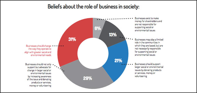 Report: CSR No Longer Optional, Now a Reputational Imperative