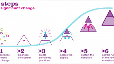 Driving Behavior Change: From Pioneering Practice to Tipping Point and Beyond