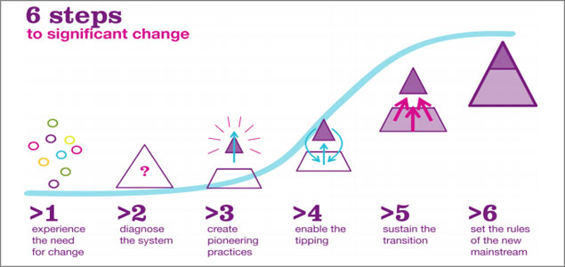 Driving Behavior Change: From Pioneering Practice to Tipping Point and Beyond