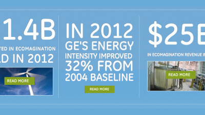 GE Generates $25 Billion in Revenues from Sustainability Investments