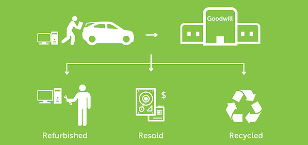 Dell Reconnect Provides Five Excellent Reasons to Recycle Your E-Waste