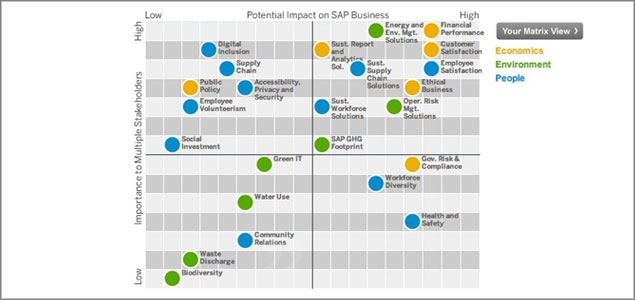 New Frontiers in the ROI of Sustainability 