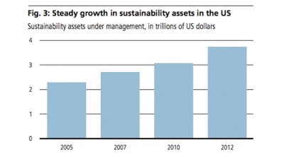 Sustainability Investing Grows Quickly, Though Measuring ROI Remains a Challenge