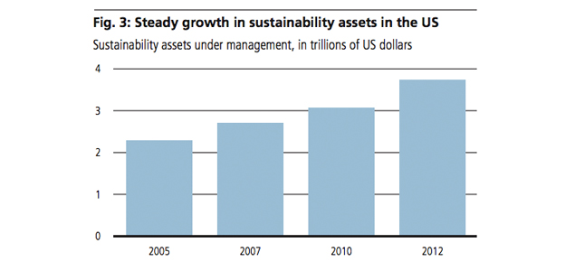 Sustainability Investing Grows Quickly, Though Measuring ROI Remains a Challenge