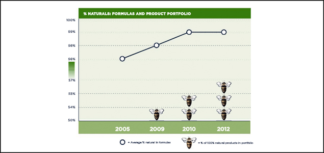 Obsession Over 'Natural' Aside, Burt's Bees a Rightful Leader in the Personal Care Industry