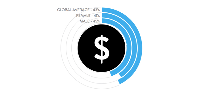 50% of Global Consumers Willing to Pay More for Socially Responsible Products