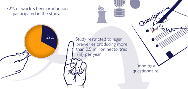 New Global Brewers Survey Shows Industry Making Notable Reductions in Water, Energy Use