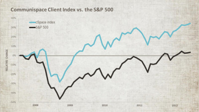 Consumer Collaboration Investment: The Communispace Client Index vs. the S&P 500