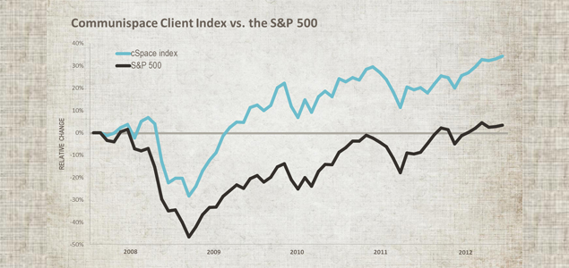 Consumer Collaboration Investment: The Communispace Client Index vs. the S&P 500