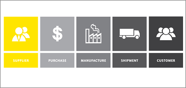 How Sustainable Is Your Supply Chain?