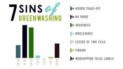 Don't Get Greenwashed: How to Make Sure Your Eco-Friendly Products Are the Real Deal