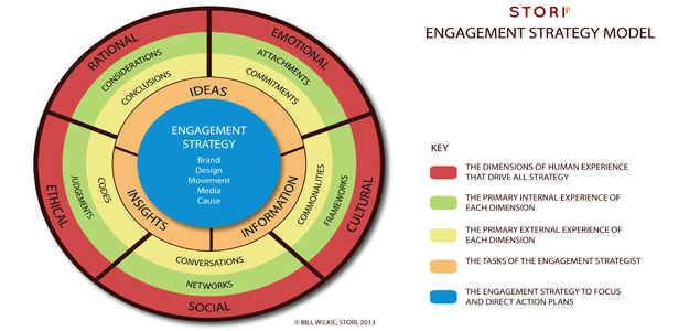 If It Involves People (And What Doesn't?), Start with a Powerful Engagement Strategy