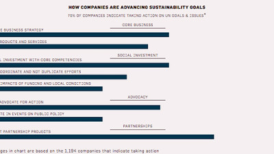 UN Report Shows Significant Gap Between Corporate Sustainability Intentions and Actions