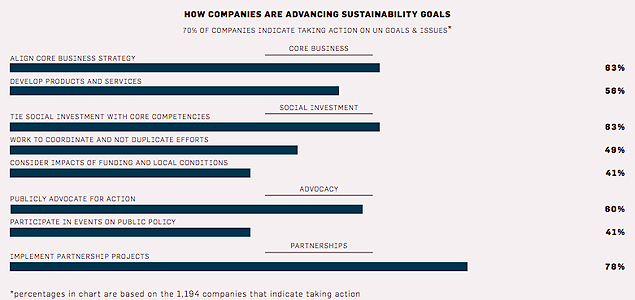 UN Report Shows Significant Gap Between Corporate Sustainability Intentions and Actions