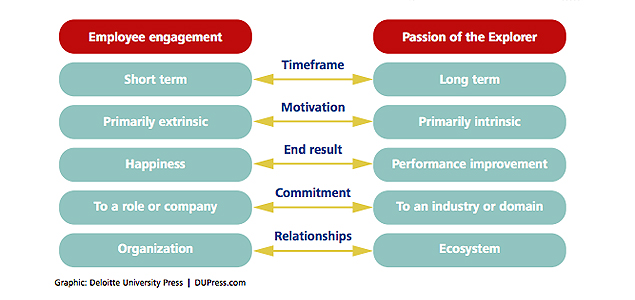 Study: Cultivating Employee Passion Can Give Firms Competitive Advantage