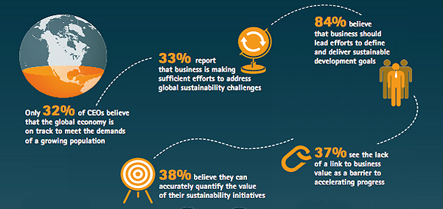 Lack of Reliable Metrics Impeding Sustainable Business Growth, Study Says