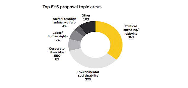 E&S Topics Comprised 40% of Shareholder Proposals Filed in 2013