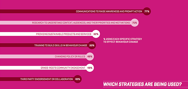 New Report Highlights Seven Headlines of Latest Behaviour Change Research