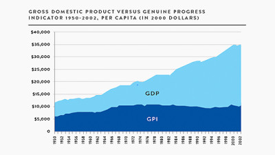 A Truer Measure of Economic Well-Being? Replacing GDP with GPI, Part One