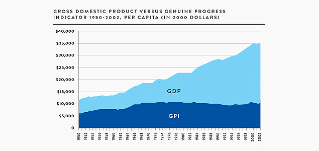 A Truer Measure of Economic Well-Being? Replacing GDP with GPI, Part One