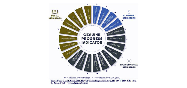 A Truer Measure of Economic Well-Being? Replacing GDP with GPI, Part Two