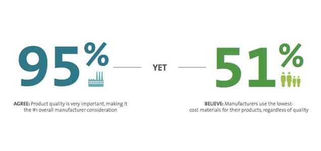 Report Finds Critical Gaps Between Manufacturer and Consumer Priorities