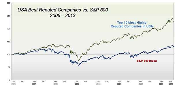 Consumers Give Microsoft, Disney, BMW, Google Highest Marks for CSR Performance