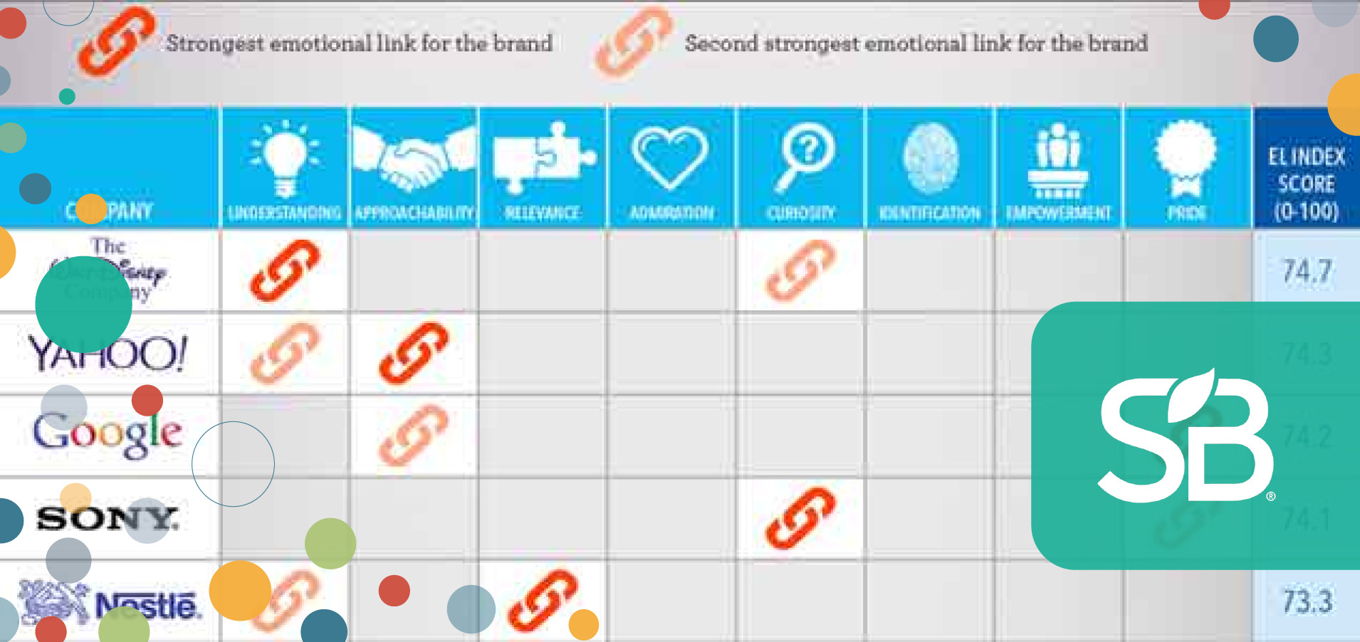 Disney, Yahoo!, Google Top List of 100 Companies 'Most Loved' by