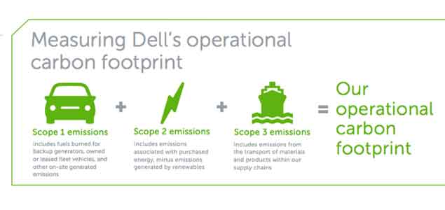 Dell Pledges 80% Reduction in Product Portfolio Energy Intensity by 2020 