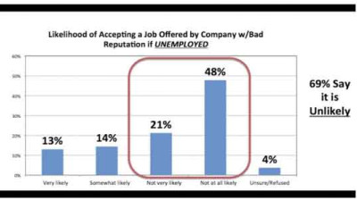Americans Would Rather Remain Unemployed Than Work for Companies with Bad Reputations