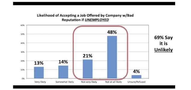 Americans Would Rather Remain Unemployed Than Work for Companies with Bad Reputations