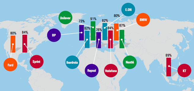 Unilever, KT, Nestlé Top Tomorrow’s Value Rating 2013