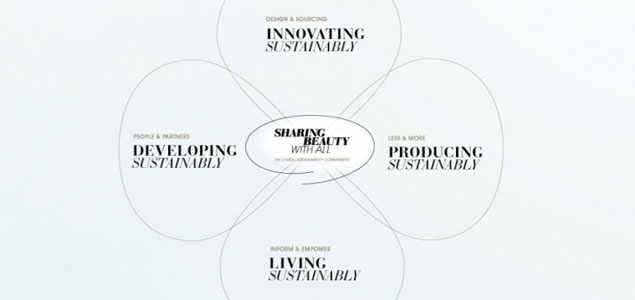 L'Oréal Announces Ambitious Sustainability Commitment for 2020