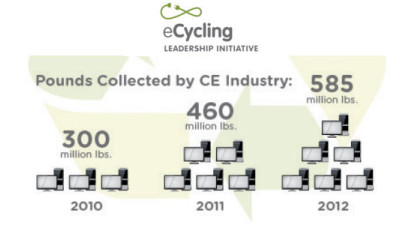 Best Buy, Dell Win CEA’s First eCycling Leadership Award