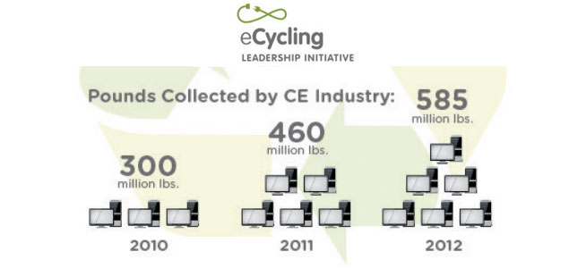 Best Buy, Dell Win CEA’s First eCycling Leadership Award