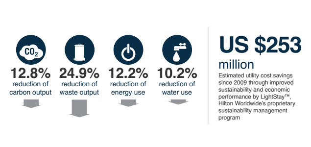 Hilton Worldwide Saves $250 Million from Energy Efficiency in 4 Years