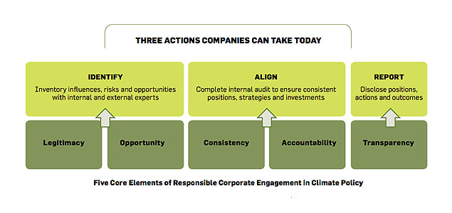 New UNGC Guide Helps Companies Report Their Positions on Climate Policy