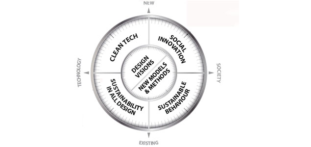 Charting a Course for Sustainable Design