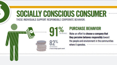 Study: 82% of Social Change Agents Prefer Products from Responsible Companies