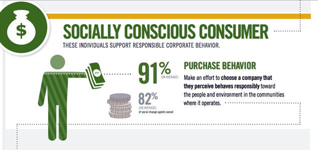 Study: 82% of Social Change Agents Prefer Products from Responsible Companies