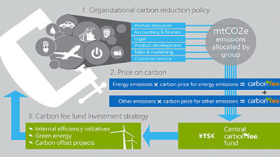 Microsoft Releases Carbon Fee Playbook
