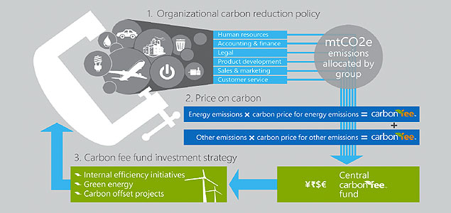 Microsoft Releases Carbon Fee Playbook